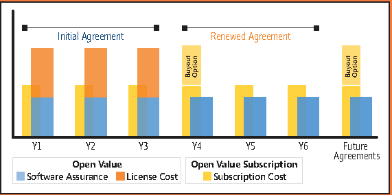 Open Value versus Open Value Subscription